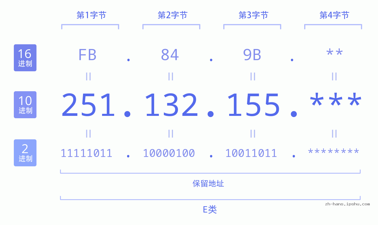 IP地址:251.132.155 数据结构图 二进制 十进制 十六进制 IPv4: 251.132.155 网络类型 网络号 主机号