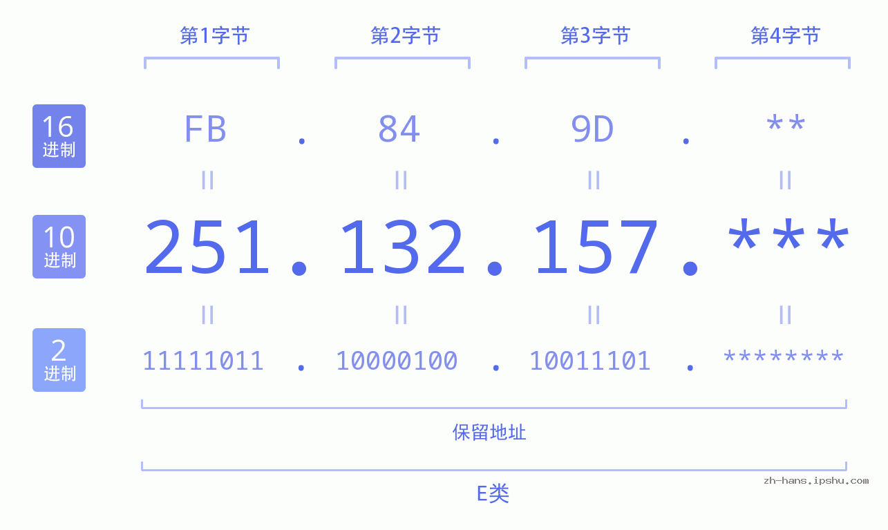 IP地址:251.132.157 数据结构图 二进制 十进制 十六进制 IPv4: 251.132.157 网络类型 网络号 主机号