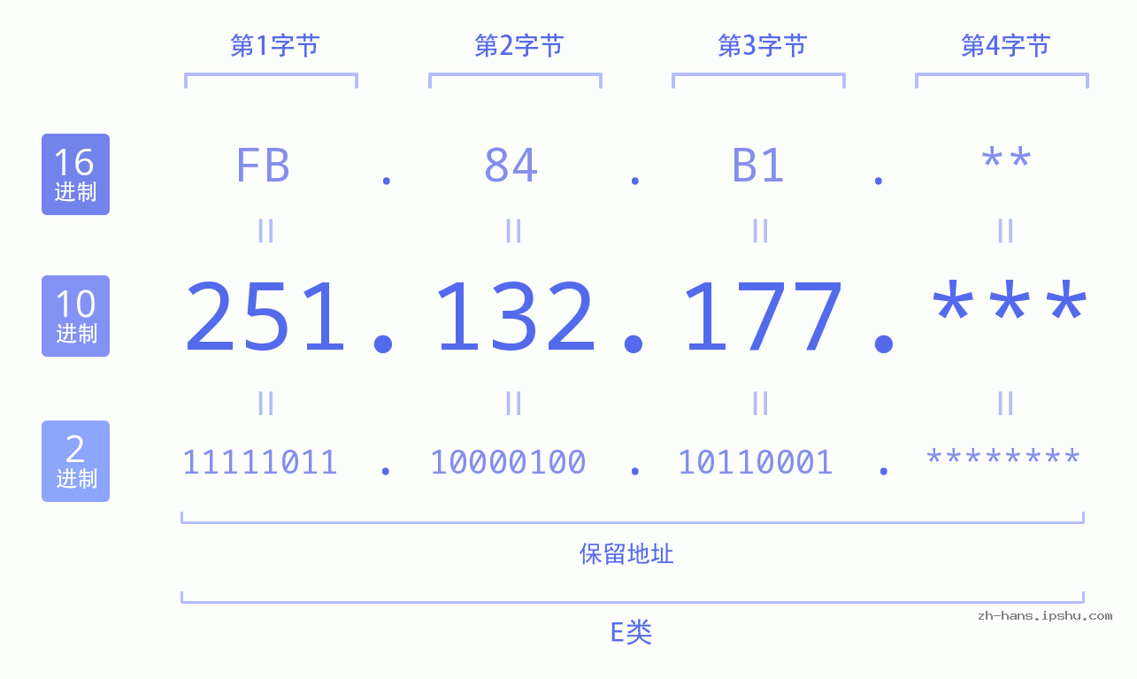 IP地址:251.132.177 数据结构图 二进制 十进制 十六进制 IPv4: 251.132.177 网络类型 网络号 主机号