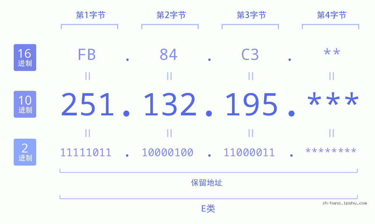 IP地址:251.132.195 数据结构图 二进制 十进制 十六进制 IPv4: 251.132.195 网络类型 网络号 主机号