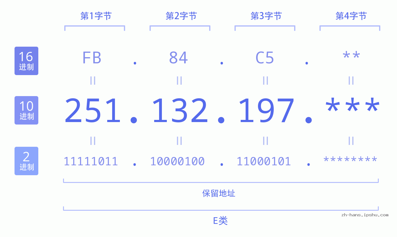 IP地址:251.132.197 数据结构图 二进制 十进制 十六进制 IPv4: 251.132.197 网络类型 网络号 主机号