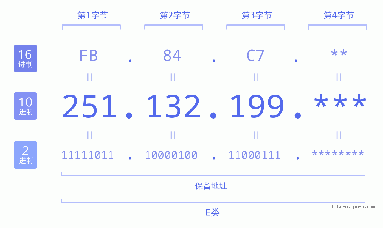 IP地址:251.132.199 数据结构图 二进制 十进制 十六进制 IPv4: 251.132.199 网络类型 网络号 主机号
