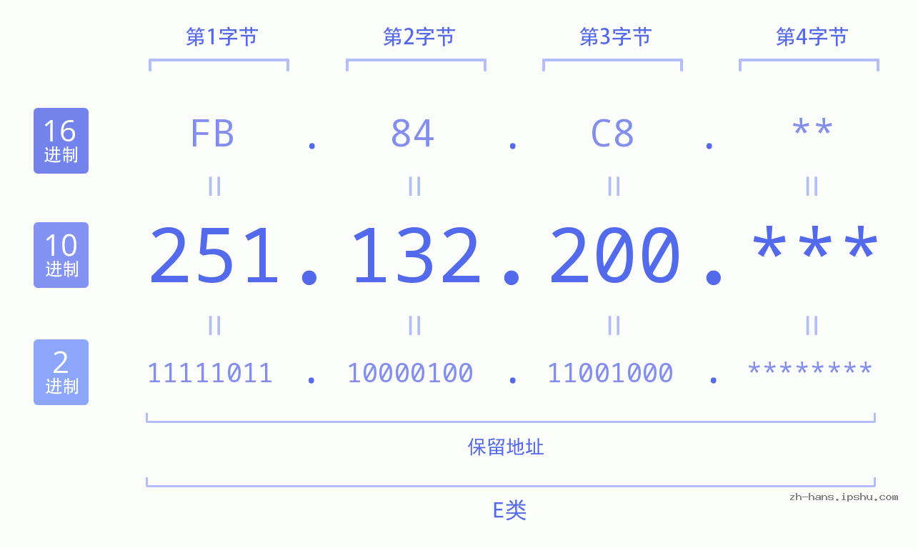 IP地址:251.132.200 数据结构图 二进制 十进制 十六进制 IPv4: 251.132.200 网络类型 网络号 主机号