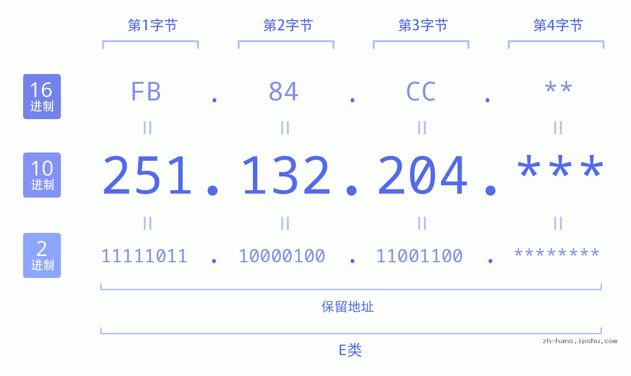 IP地址:251.132.204 数据结构图 二进制 十进制 十六进制 IPv4: 251.132.204 网络类型 网络号 主机号