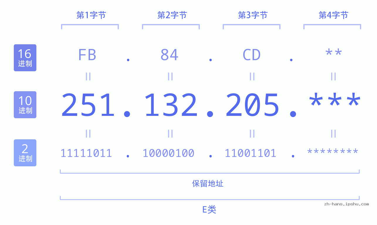 IP地址:251.132.205 数据结构图 二进制 十进制 十六进制 IPv4: 251.132.205 网络类型 网络号 主机号