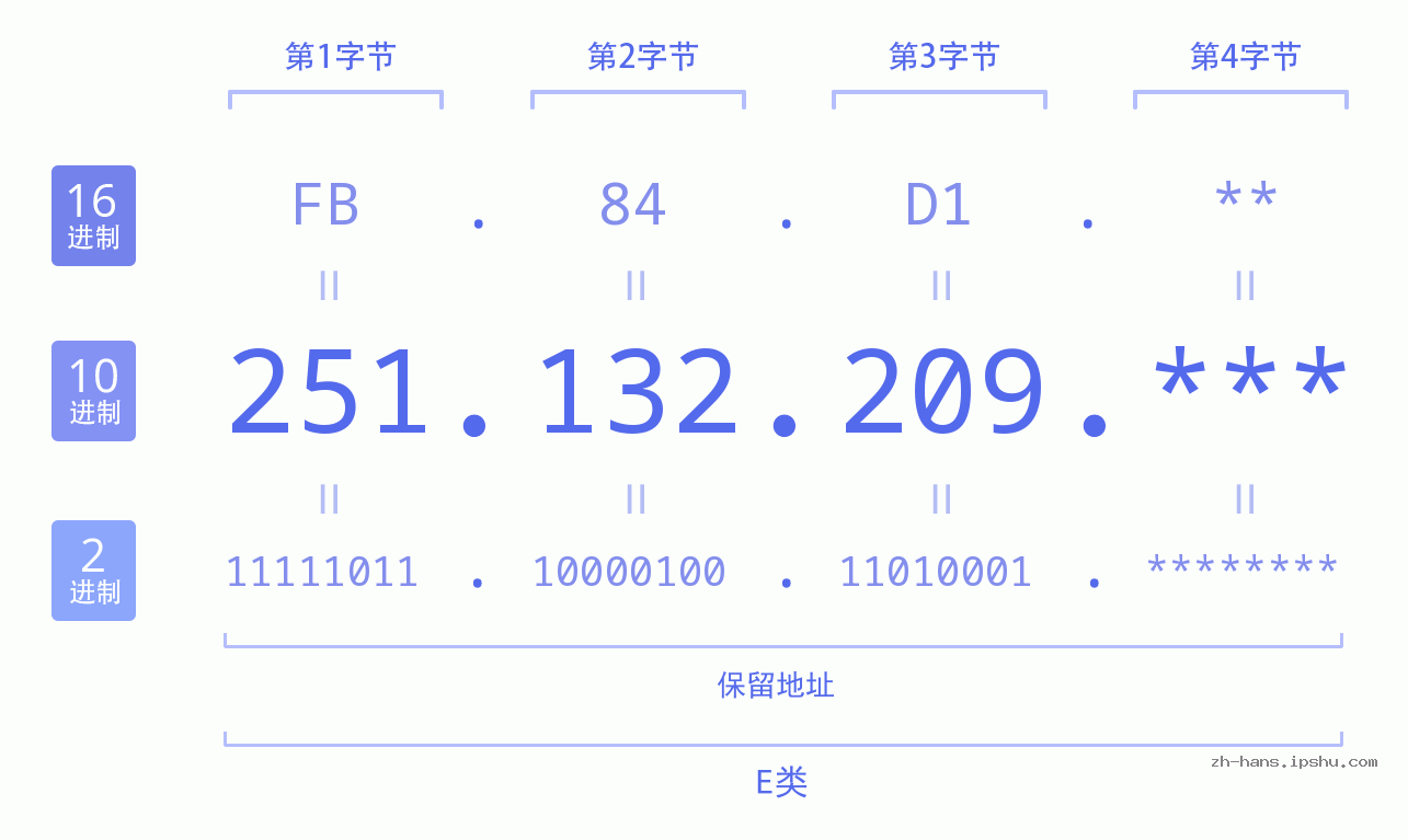 IP地址:251.132.209 数据结构图 二进制 十进制 十六进制 IPv4: 251.132.209 网络类型 网络号 主机号