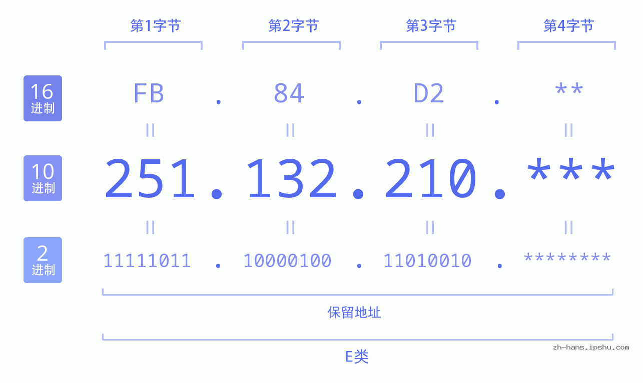 IP地址:251.132.210 数据结构图 二进制 十进制 十六进制 IPv4: 251.132.210 网络类型 网络号 主机号