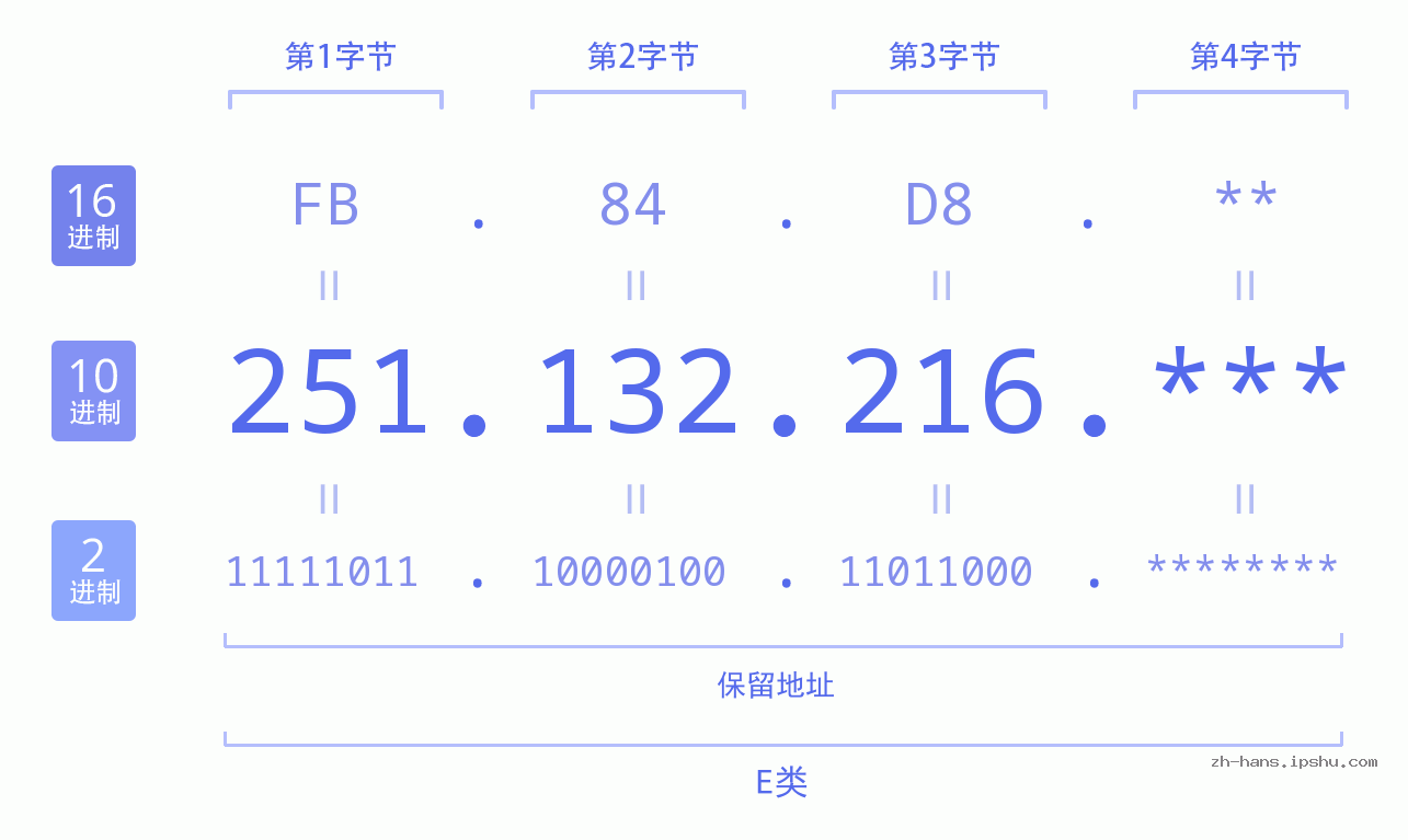 IP地址:251.132.216 数据结构图 二进制 十进制 十六进制 IPv4: 251.132.216 网络类型 网络号 主机号