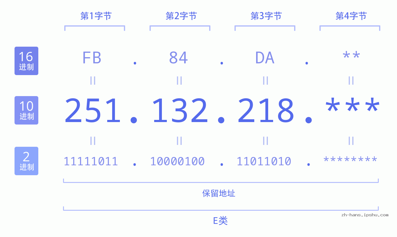 IP地址:251.132.218 数据结构图 二进制 十进制 十六进制 IPv4: 251.132.218 网络类型 网络号 主机号