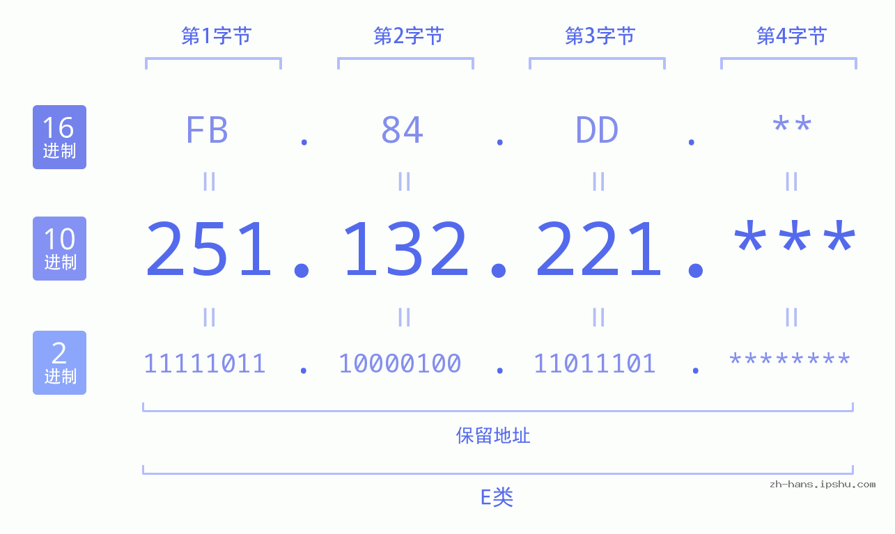 IP地址:251.132.221 数据结构图 二进制 十进制 十六进制 IPv4: 251.132.221 网络类型 网络号 主机号