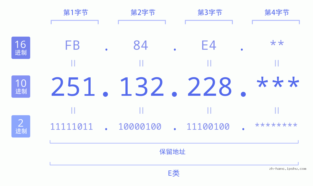 IP地址:251.132.228 数据结构图 二进制 十进制 十六进制 IPv4: 251.132.228 网络类型 网络号 主机号