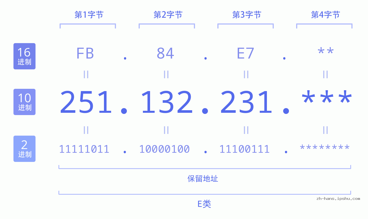 IP地址:251.132.231 数据结构图 二进制 十进制 十六进制 IPv4: 251.132.231 网络类型 网络号 主机号