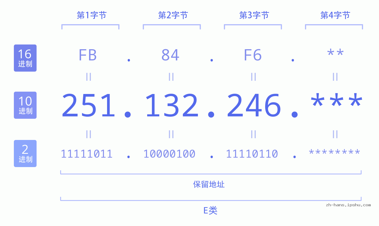 IP地址:251.132.246 数据结构图 二进制 十进制 十六进制 IPv4: 251.132.246 网络类型 网络号 主机号