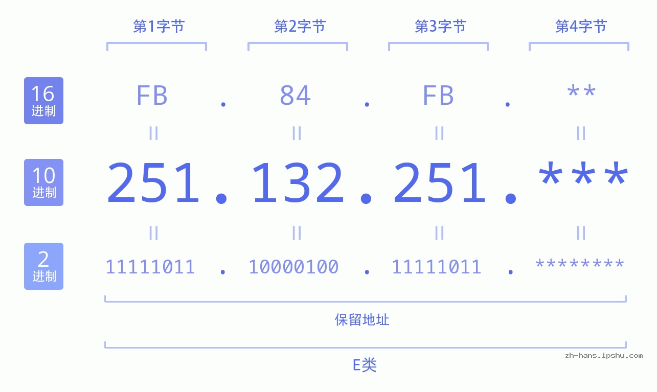 IP地址:251.132.251 数据结构图 二进制 十进制 十六进制 IPv4: 251.132.251 网络类型 网络号 主机号