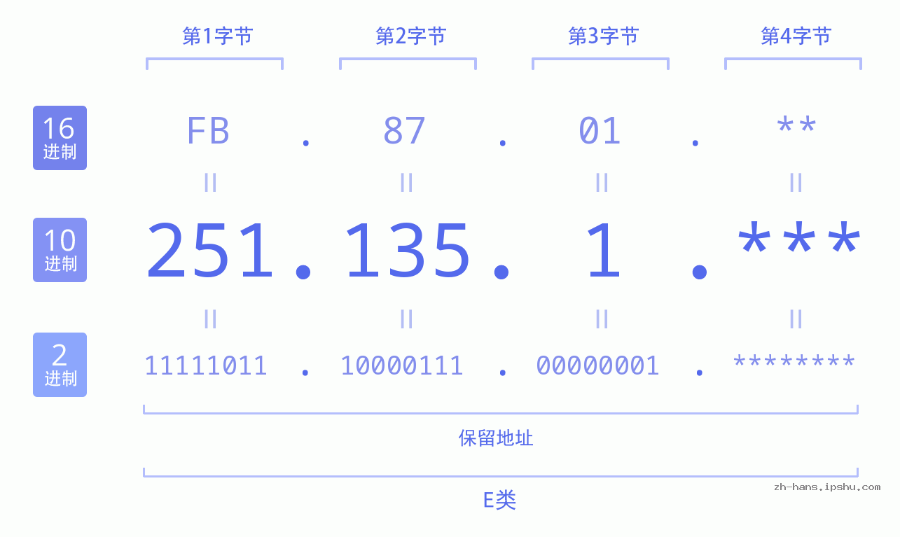 IP地址:251.135.1 数据结构图 二进制 十进制 十六进制 IPv4: 251.135.1 网络类型 网络号 主机号