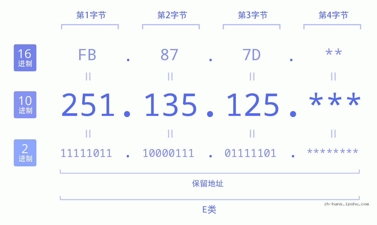 IP地址:251.135.125 数据结构图 二进制 十进制 十六进制 IPv4: 251.135.125 网络类型 网络号 主机号