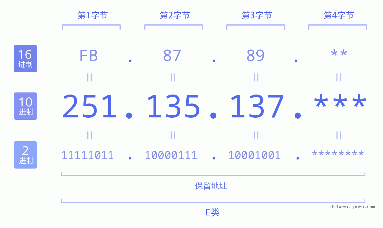 IP地址:251.135.137 数据结构图 二进制 十进制 十六进制 IPv4: 251.135.137 网络类型 网络号 主机号