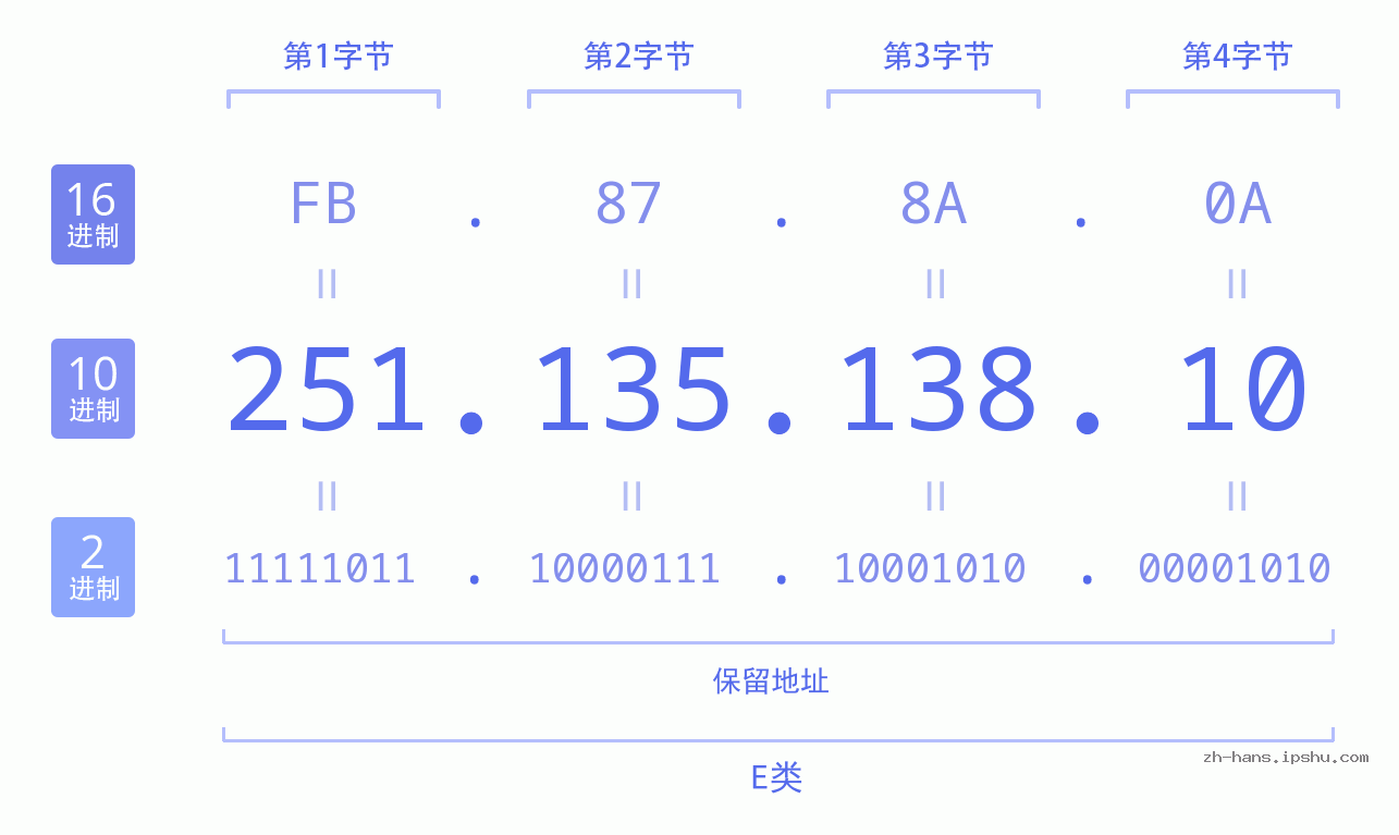 IP地址:251.135.138.10 数据结构图 二进制 十进制 十六进制 IPv4: 251.135.138.10 网络类型 网络号 主机号