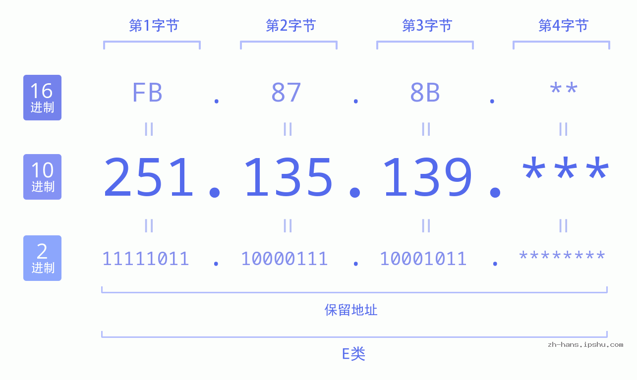 IP地址:251.135.139 数据结构图 二进制 十进制 十六进制 IPv4: 251.135.139 网络类型 网络号 主机号