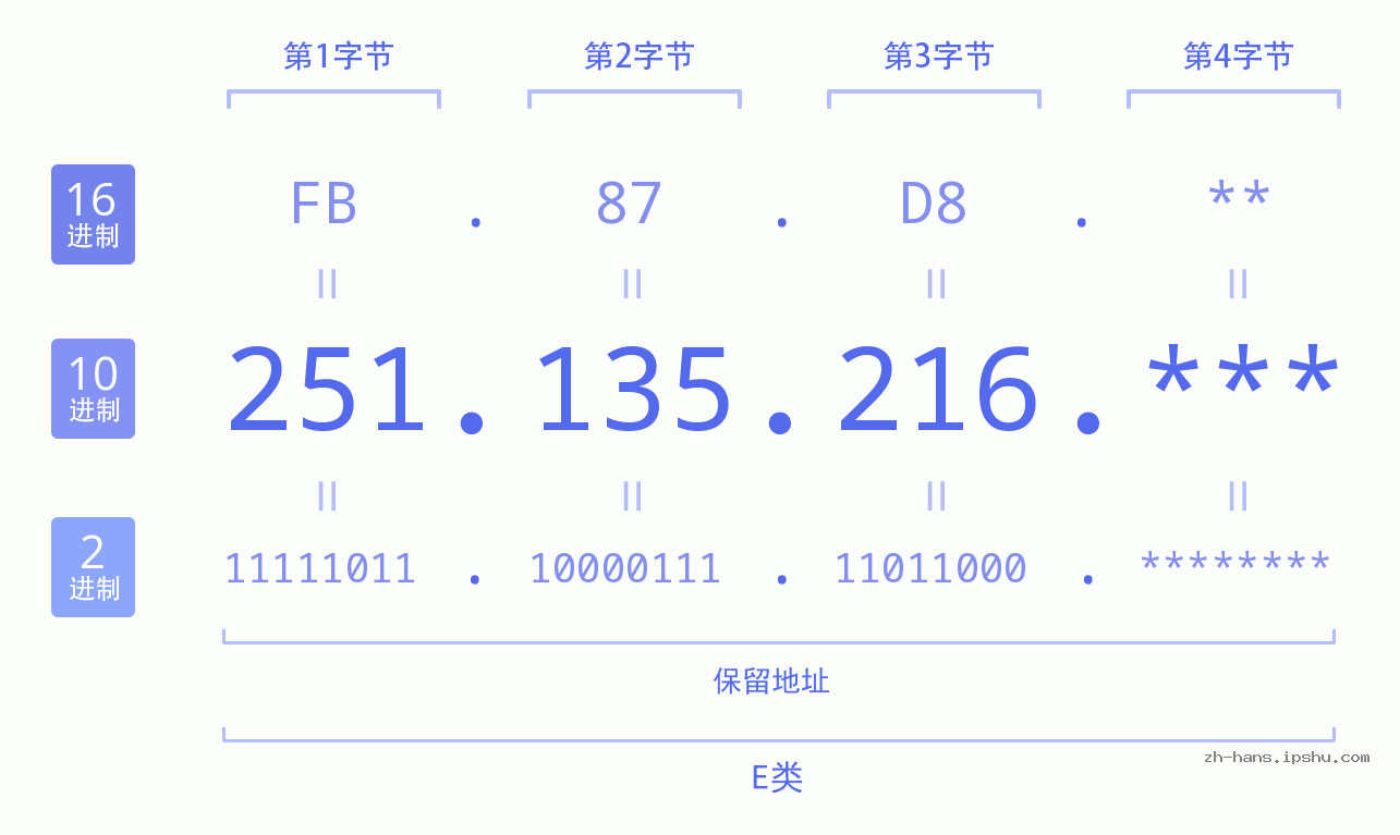 IP地址:251.135.216 数据结构图 二进制 十进制 十六进制 IPv4: 251.135.216 网络类型 网络号 主机号