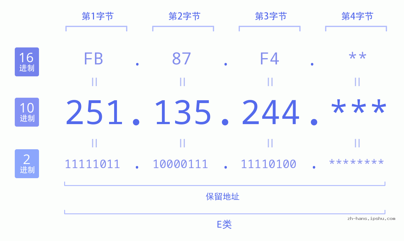IP地址:251.135.244 数据结构图 二进制 十进制 十六进制 IPv4: 251.135.244 网络类型 网络号 主机号