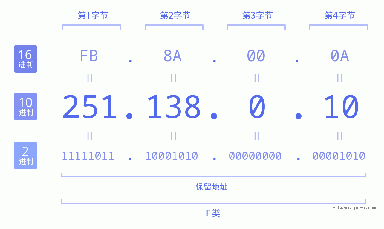 IP地址:251.138.0.10 数据结构图 二进制 十进制 十六进制 IPv4: 251.138.0.10 网络类型 网络号 主机号