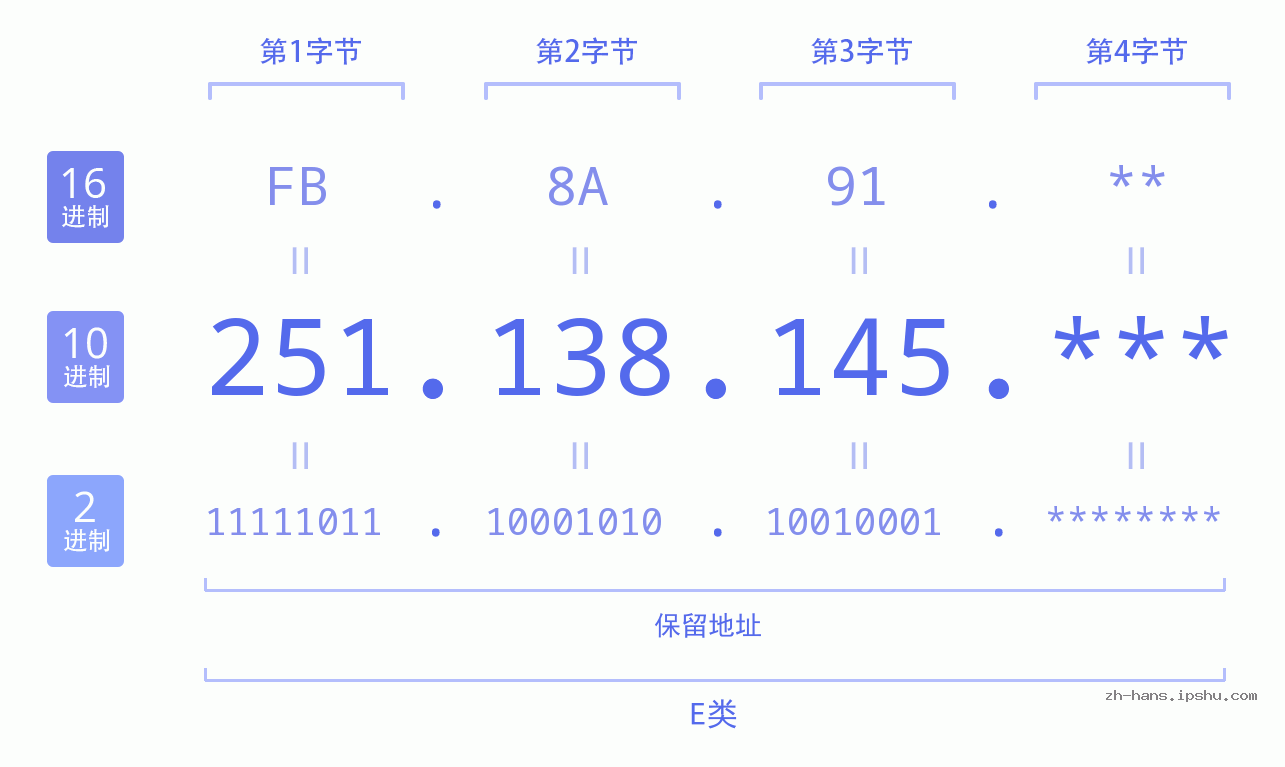 IP地址:251.138.145 数据结构图 二进制 十进制 十六进制 IPv4: 251.138.145 网络类型 网络号 主机号