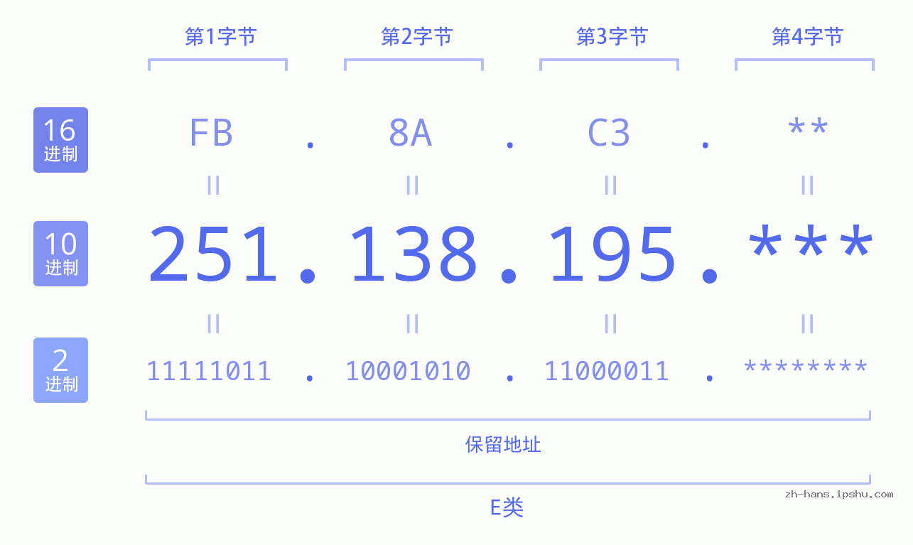 IP地址:251.138.195 数据结构图 二进制 十进制 十六进制 IPv4: 251.138.195 网络类型 网络号 主机号