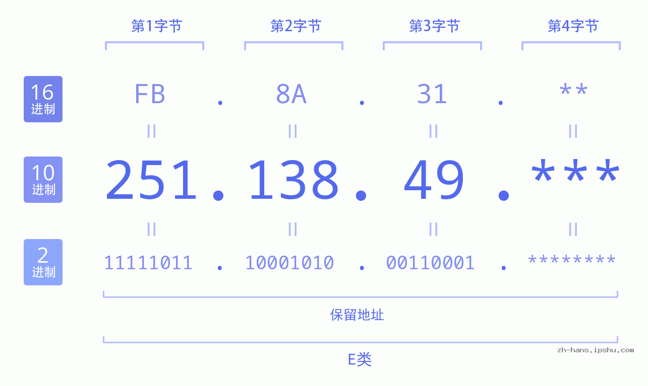 IP地址:251.138.49 数据结构图 二进制 十进制 十六进制 IPv4: 251.138.49 网络类型 网络号 主机号