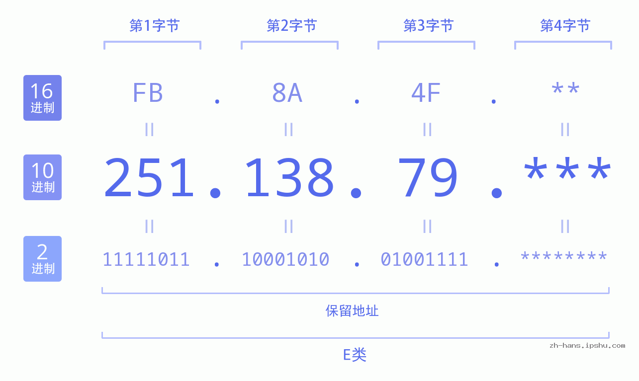 IP地址:251.138.79 数据结构图 二进制 十进制 十六进制 IPv4: 251.138.79 网络类型 网络号 主机号