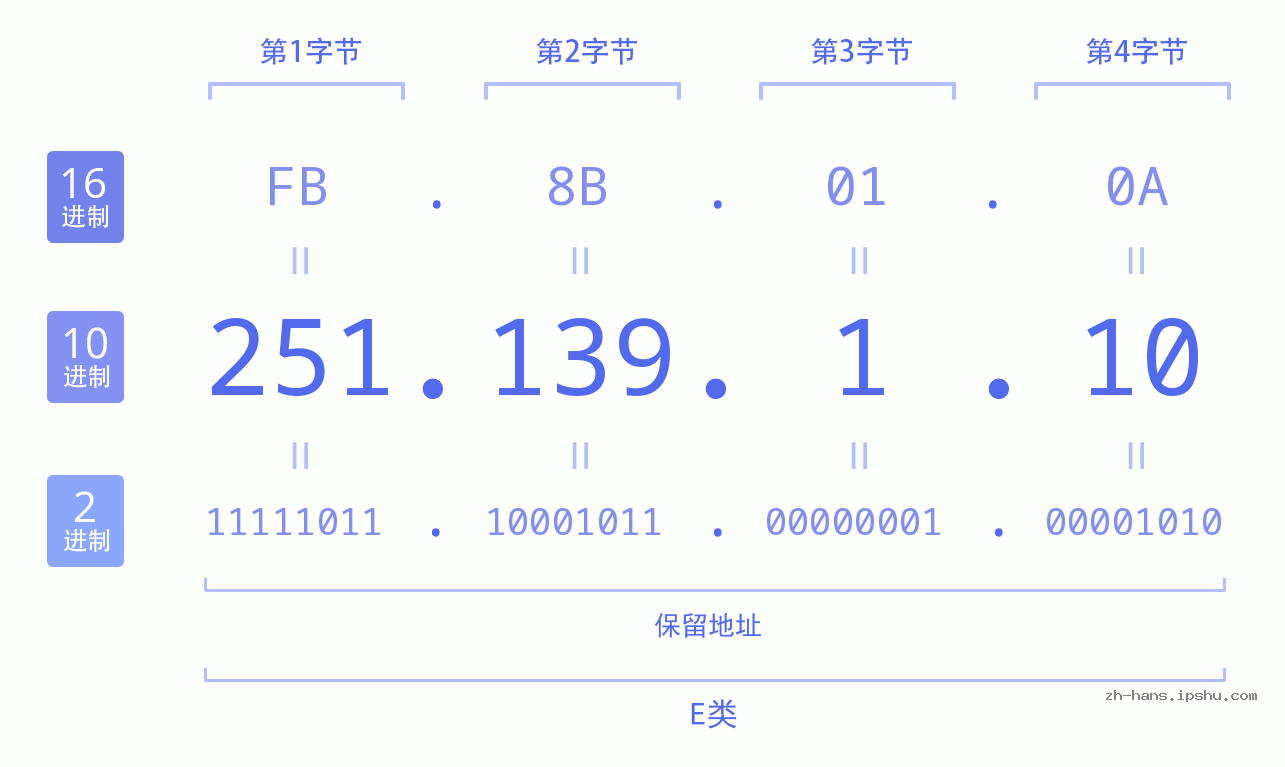 IP地址:251.139.1.10 数据结构图 二进制 十进制 十六进制 IPv4: 251.139.1.10 网络类型 网络号 主机号