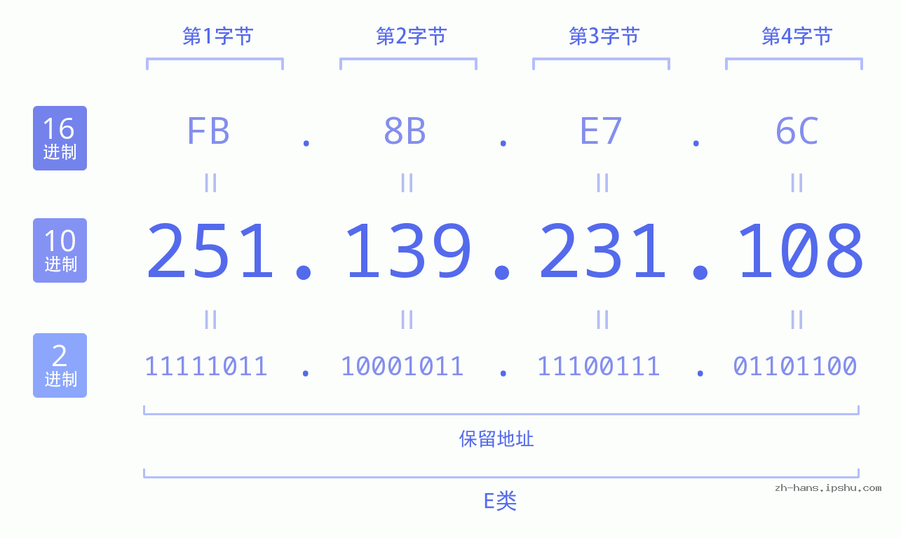 IP地址:251.139.231.108 数据结构图 二进制 十进制 十六进制 IPv4: 251.139.231.108 网络类型 网络号 主机号