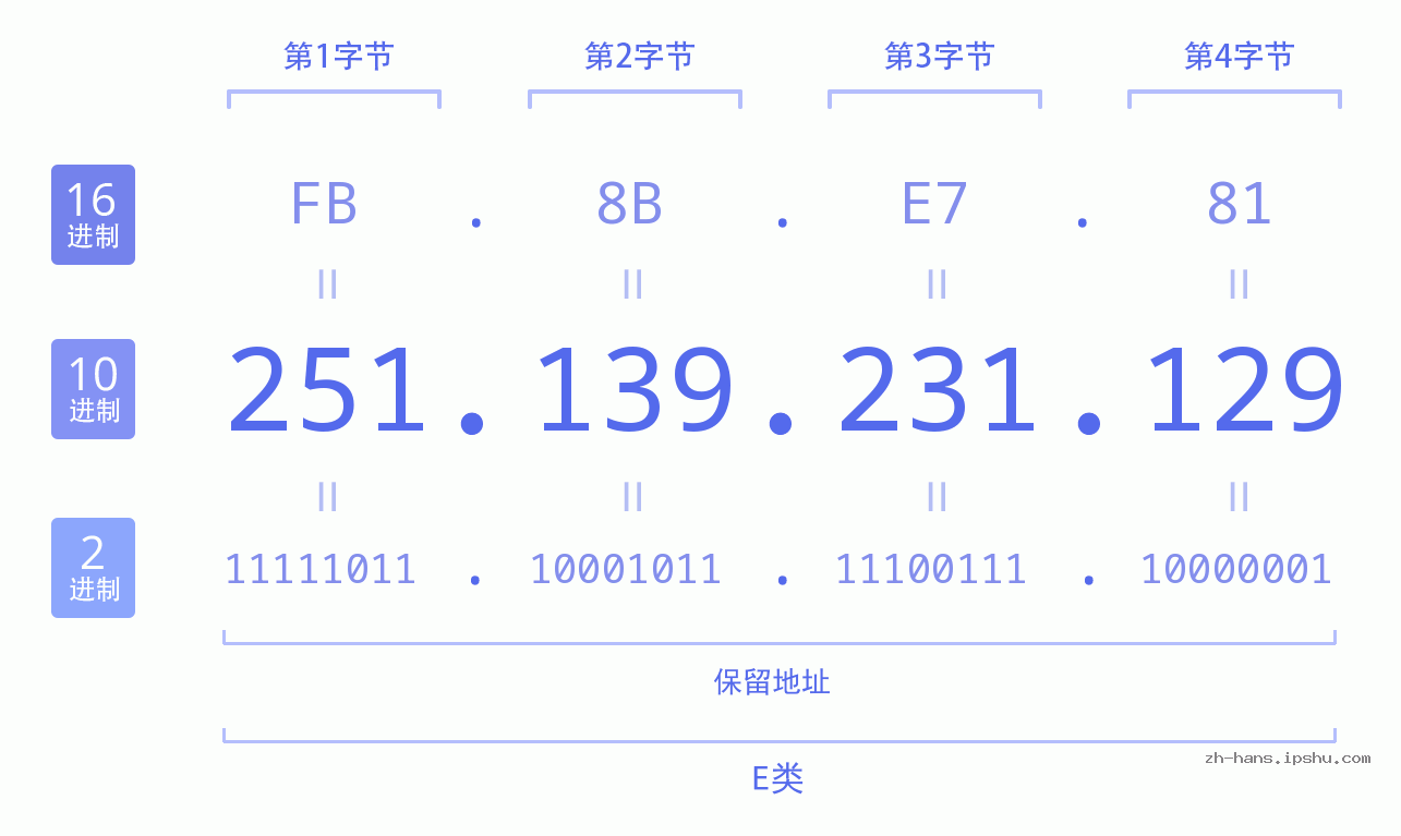 IPv4: 251.139.231.129 网络类型 网络号 主机号