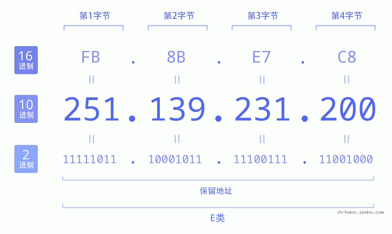 IPv4: 251.139.231.200 网络类型 网络号 主机号
