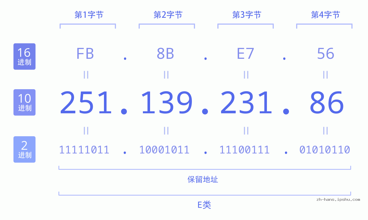 IP地址:251.139.231.86 数据结构图 二进制 十进制 十六进制 IPv4: 251.139.231.86 网络类型 网络号 主机号