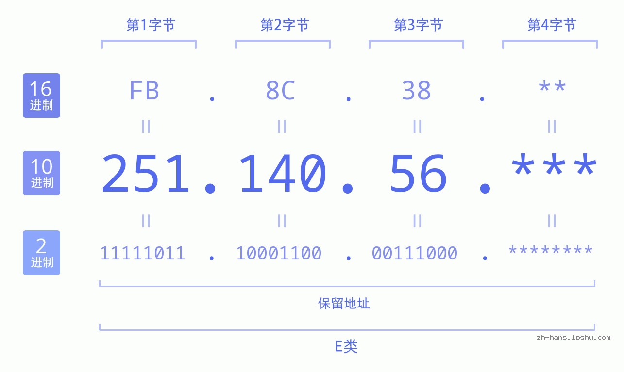 IP地址:251.140.56 数据结构图 二进制 十进制 十六进制 IPv4: 251.140.56 网络类型 网络号 主机号