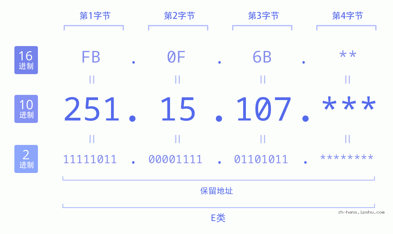 IP地址:251.15.107 数据结构图 二进制 十进制 十六进制 IPv4: 251.15.107 网络类型 网络号 主机号