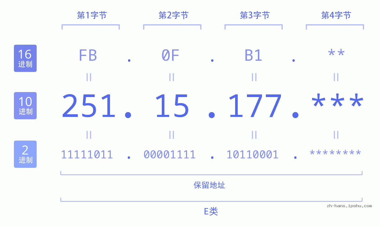 IP地址:251.15.177 数据结构图 二进制 十进制 十六进制 IPv4: 251.15.177 网络类型 网络号 主机号