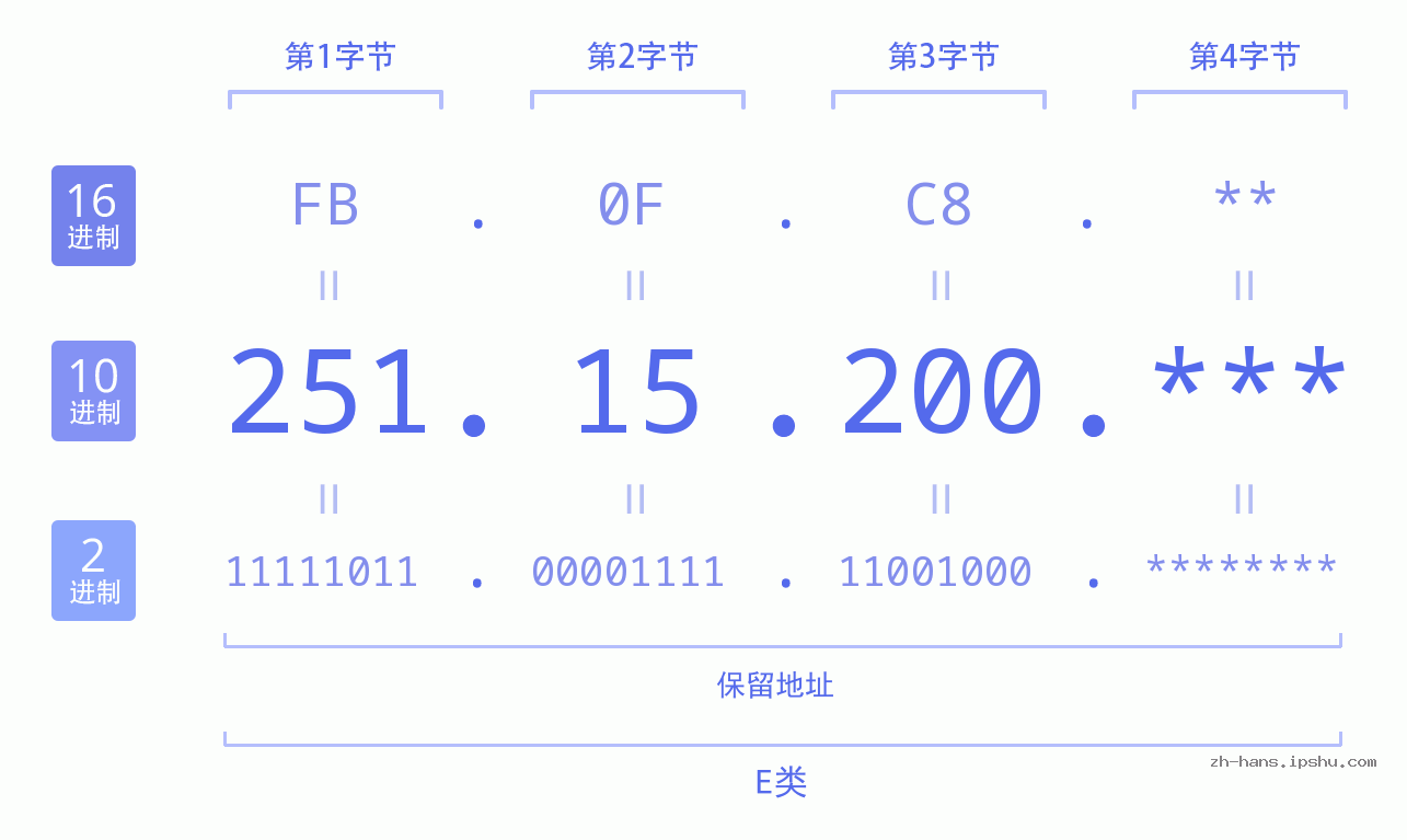 IP地址:251.15.200 数据结构图 二进制 十进制 十六进制 IPv4: 251.15.200 网络类型 网络号 主机号