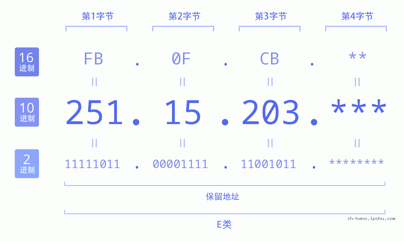 IP地址:251.15.203 数据结构图 二进制 十进制 十六进制 IPv4: 251.15.203 网络类型 网络号 主机号