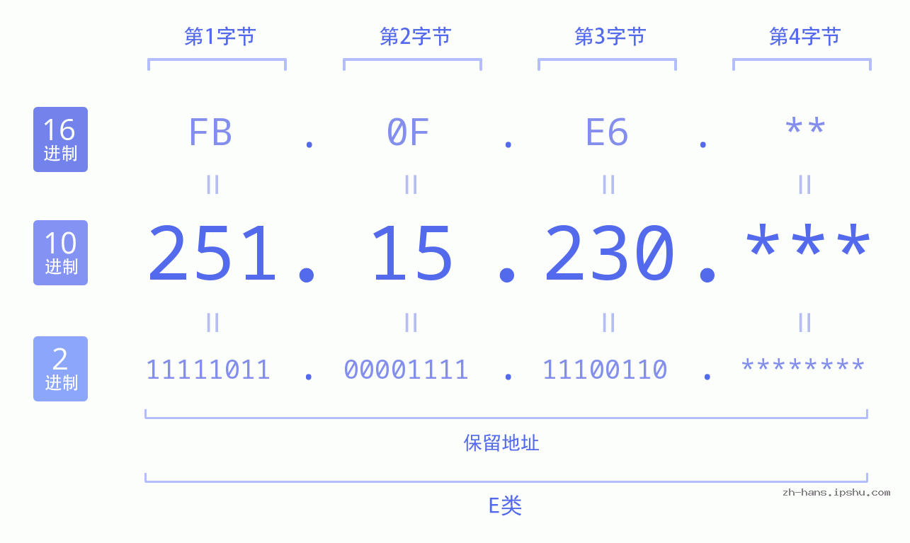 IP地址:251.15.230 数据结构图 二进制 十进制 十六进制 IPv4: 251.15.230 网络类型 网络号 主机号