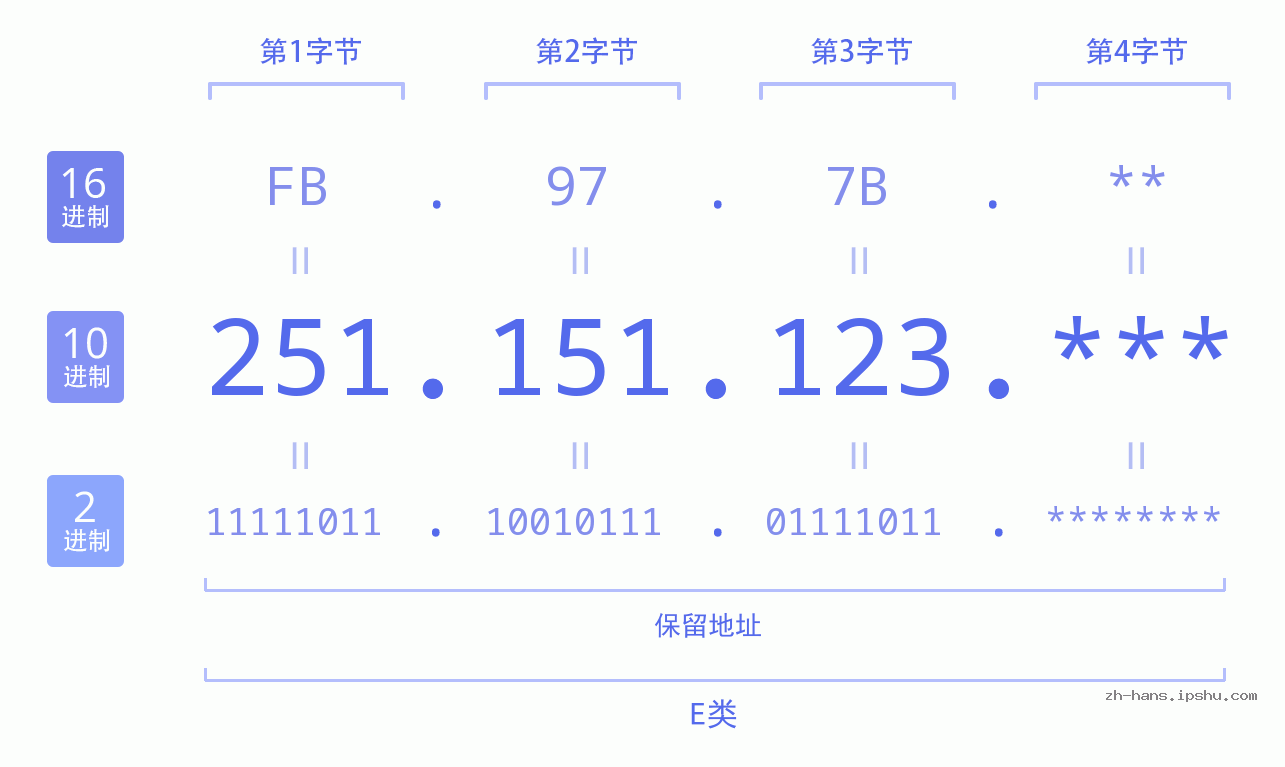 IP地址:251.151.123 数据结构图 二进制 十进制 十六进制 IPv4: 251.151.123 网络类型 网络号 主机号