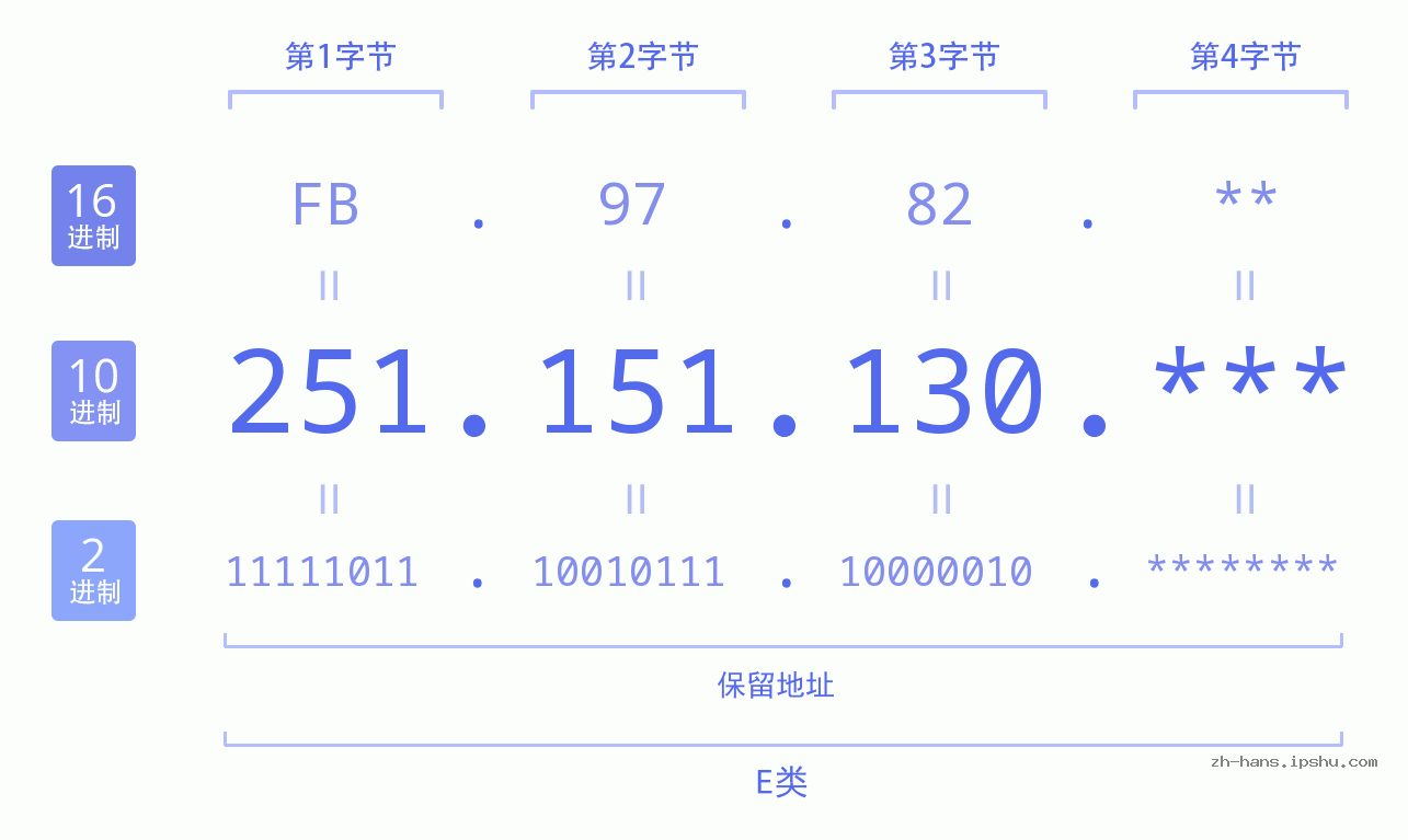 IP地址:251.151.130 数据结构图 二进制 十进制 十六进制 IPv4: 251.151.130 网络类型 网络号 主机号