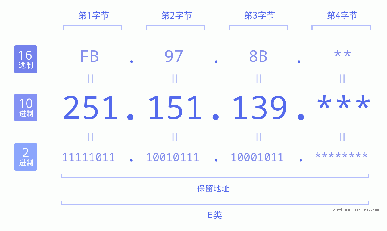 IP地址:251.151.139 数据结构图 二进制 十进制 十六进制 IPv4: 251.151.139 网络类型 网络号 主机号
