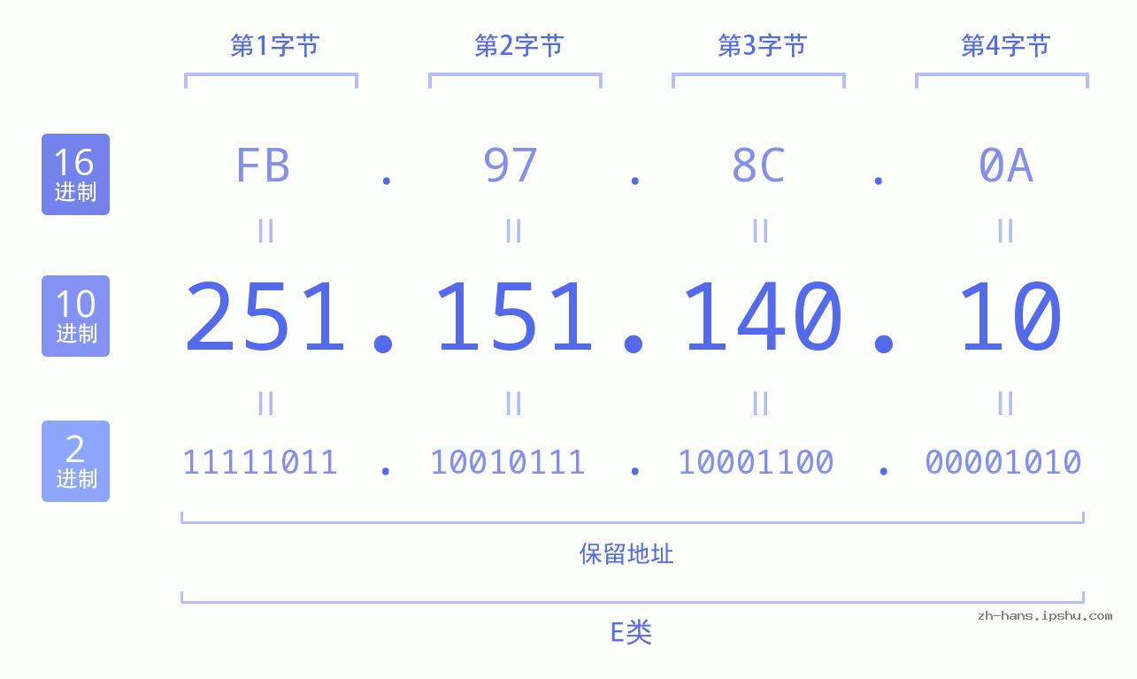 IP地址:251.151.140.10 数据结构图 二进制 十进制 十六进制 IPv4: 251.151.140.10 网络类型 网络号 主机号