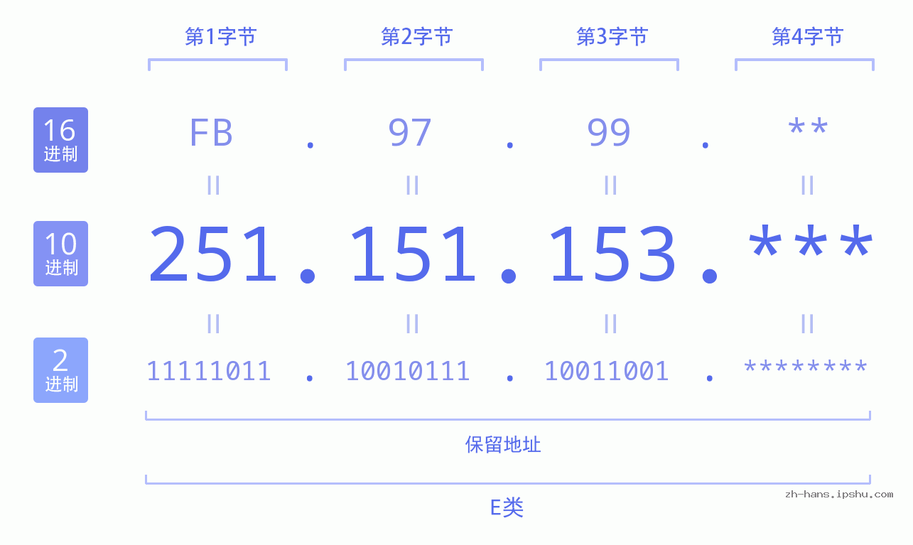 IP地址:251.151.153 数据结构图 二进制 十进制 十六进制 IPv4: 251.151.153 网络类型 网络号 主机号