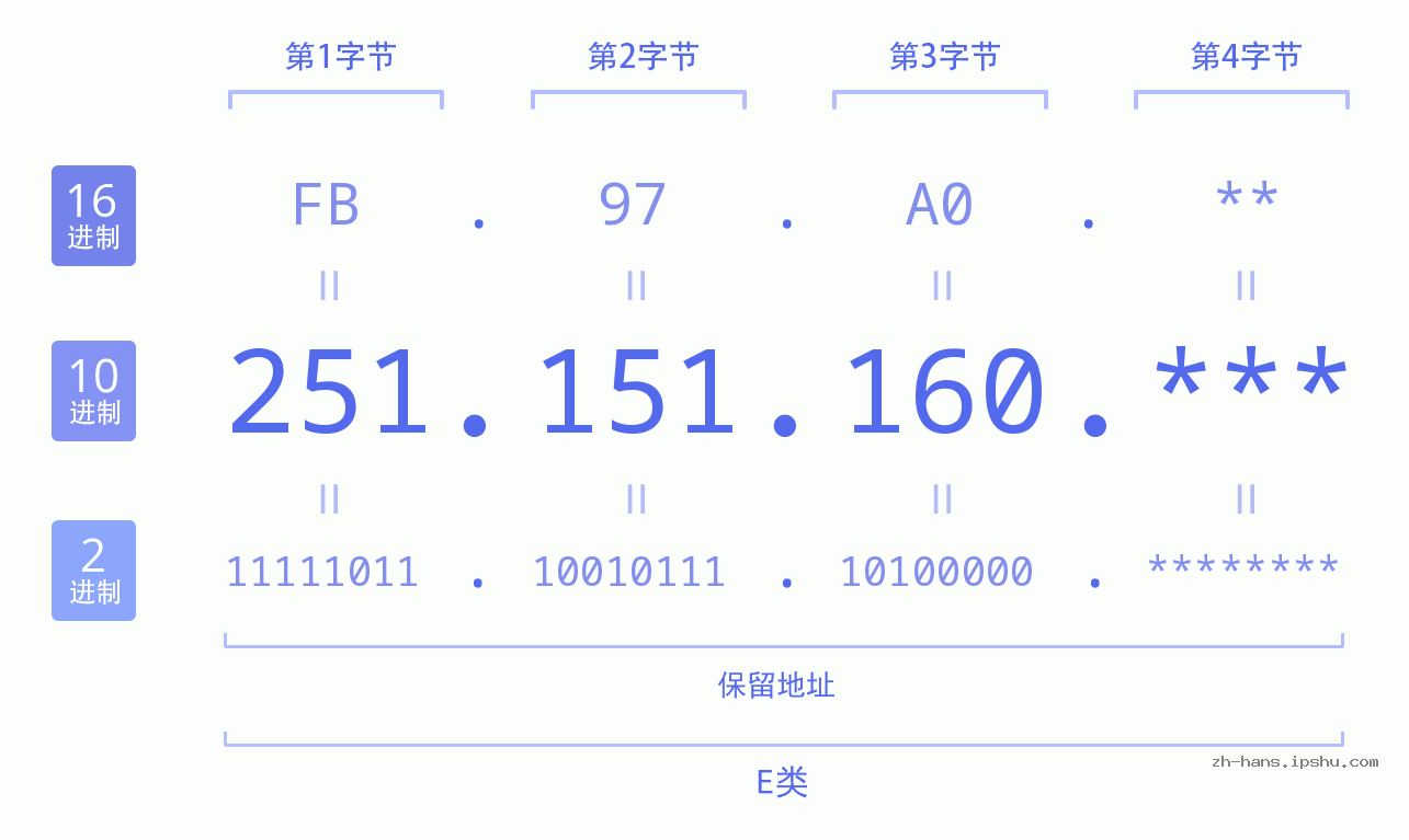 IP地址:251.151.160 数据结构图 二进制 十进制 十六进制 IPv4: 251.151.160 网络类型 网络号 主机号