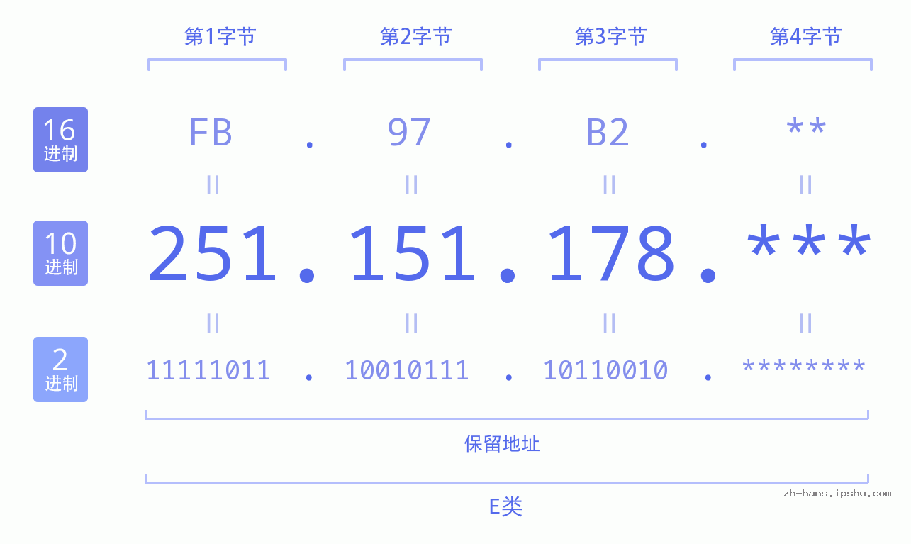 IP地址:251.151.178 数据结构图 二进制 十进制 十六进制 IPv4: 251.151.178 网络类型 网络号 主机号