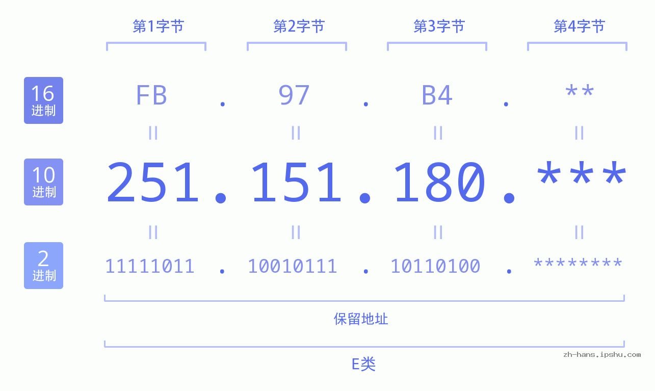 IP地址:251.151.180 数据结构图 二进制 十进制 十六进制 IPv4: 251.151.180 网络类型 网络号 主机号