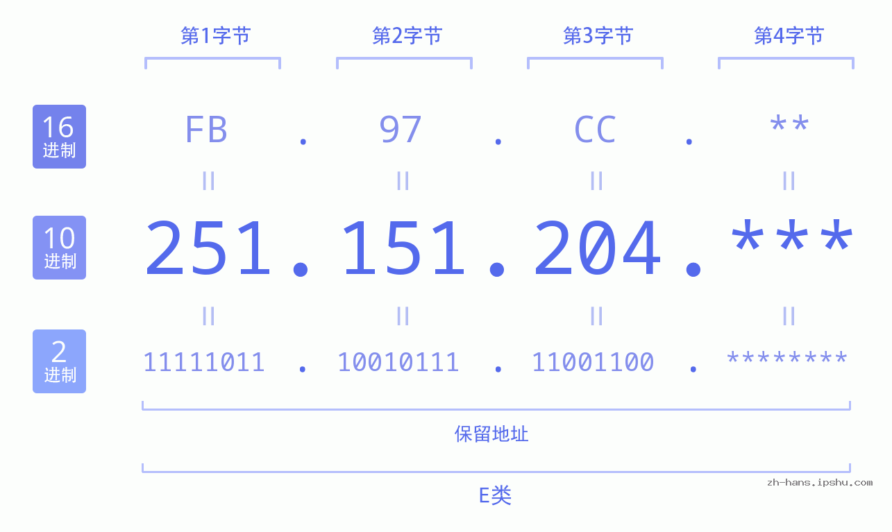 IP地址:251.151.204 数据结构图 二进制 十进制 十六进制 IPv4: 251.151.204 网络类型 网络号 主机号